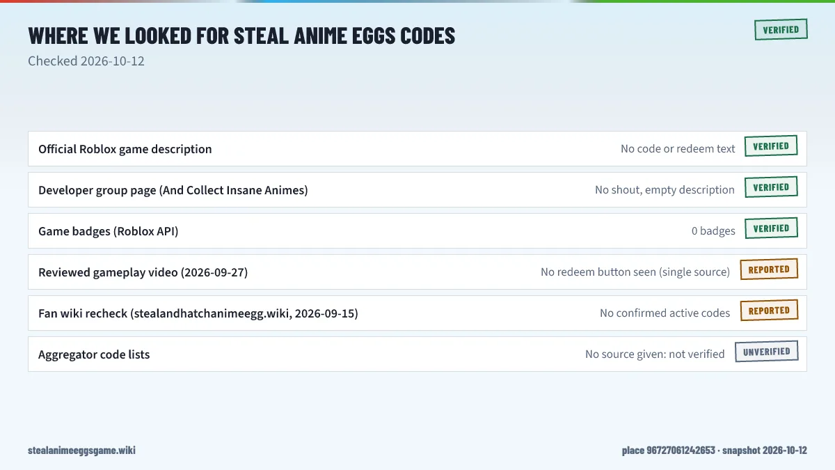 Checklist of where Steal Anime Eggs codes were searched on 2026-10-12: official Roblox description, group page and badges show none, a fan wiki recheck reports none, and unsourced aggregator lists are not verified