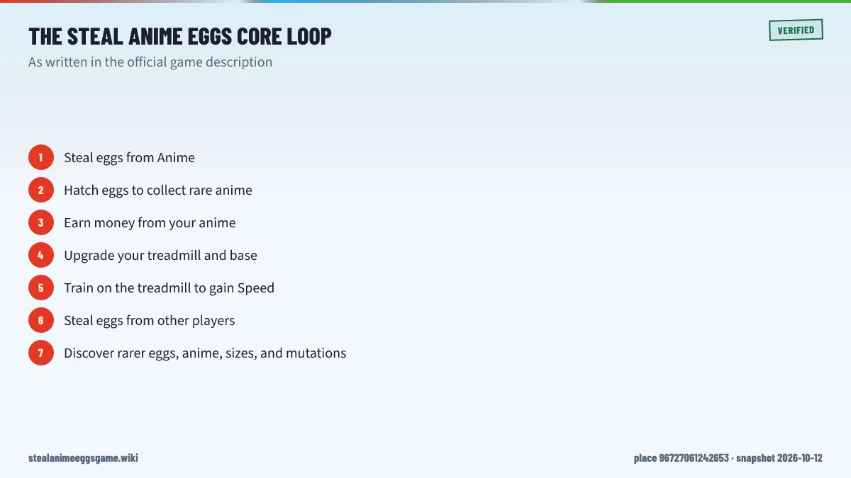 Seven-step Steal Anime Eggs core loop from the official description: steal eggs, hatch them, earn money, upgrade the treadmill and base, train on the treadmill for Speed, steal eggs from other players and discover rarer eggs, sizes and mutations