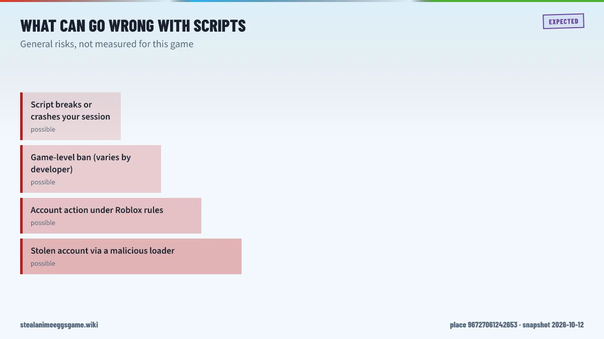 Risk ladder for Steal Anime Eggs scripts from broken sessions and game bans up to Roblox account action and account theft through malicious loaders, all marked as possible outcomes