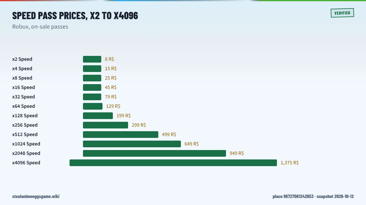 Ladder chart of Steal Anime Eggs Speed game pass prices from x2 for 8 Robux up to x4096 for 1,375 Robux