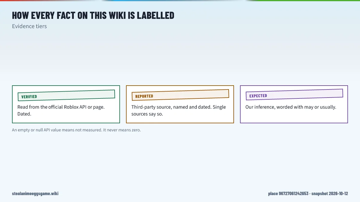 Three evidence tiers used on this wiki: T1 verified from official Roblox sources, T2 reported by a named third party with a date, and T3 expected as our hedged inference