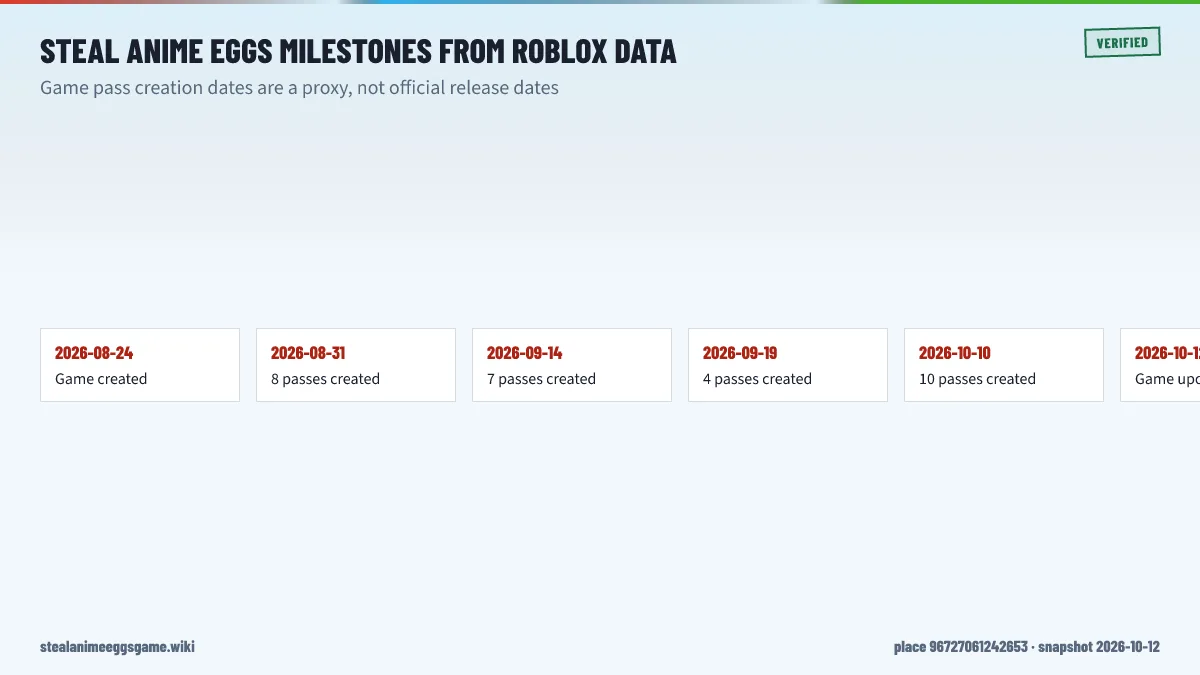 Timeline of Steal Anime Eggs milestones from game creation on 2026-08-24 through game pass batches on 2026-08-31, 2026-09-14 and 2026-09-19 to the Treadmill Level 2 to 11 passes on 2026-10-10