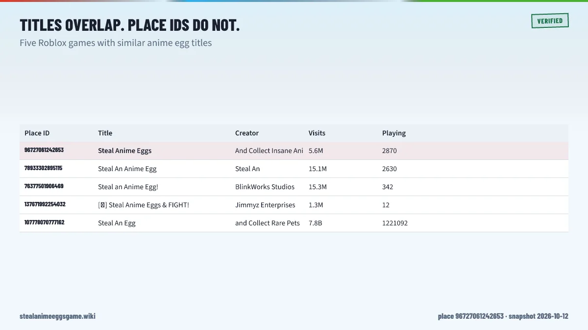 Table of five Roblox games with similar egg titles showing place IDs, current titles, creators, visits and players online, with Steal Anime Eggs place 96727061242653 highlighted